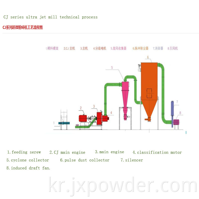 process flow diagram